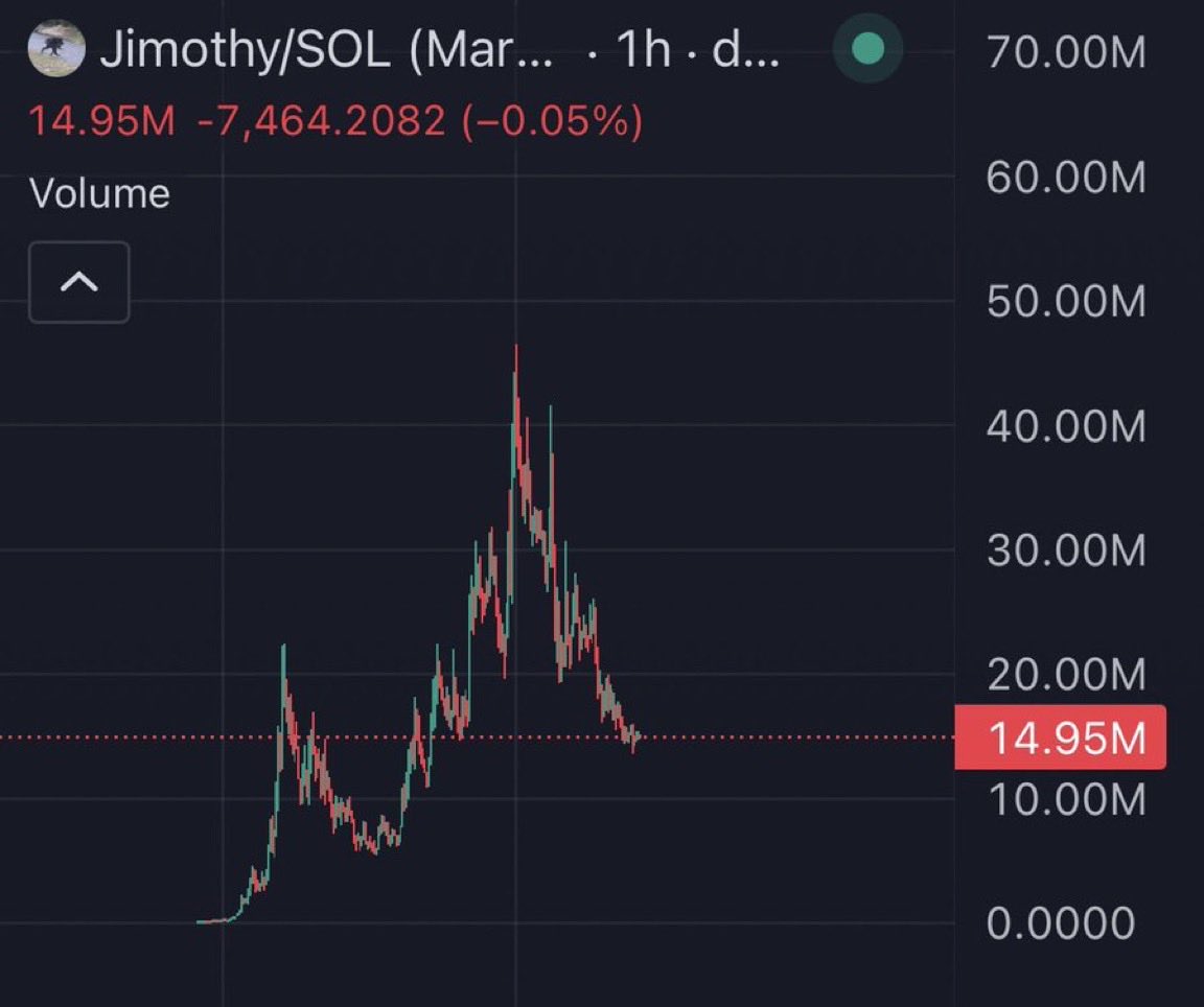 jibleeno's tweet photo. It looks like all the Jimothy holders are rotating into the next IT token 

$cupsey 

It was never a competition between, I hope both win 

It’s just one narrative is a short term attention squeeze

While the other is a mascot for the biggest meme coin launch pad on earth 

$Cupsey flips Jimothy