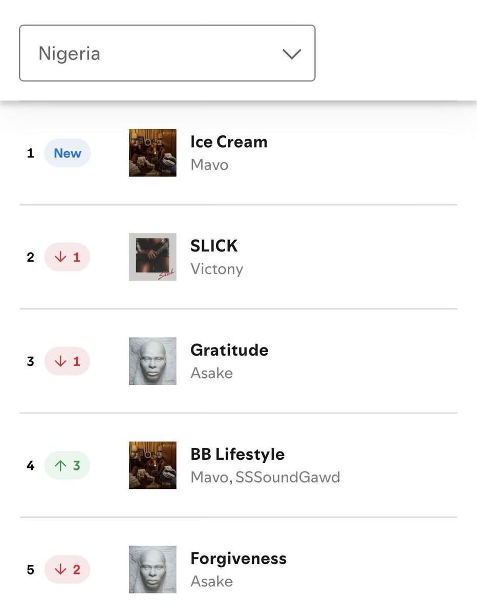 MusiqFro's tweet photo. 🚨 Mavo's "Ice Cream" recorded 295,064 streams on NG Spotify in its first day of release. 📈🇳🇬

It debuts at #1 on the Daily Top Songs chart. 👏🏾 https://t.co/FW5jUSTdwH