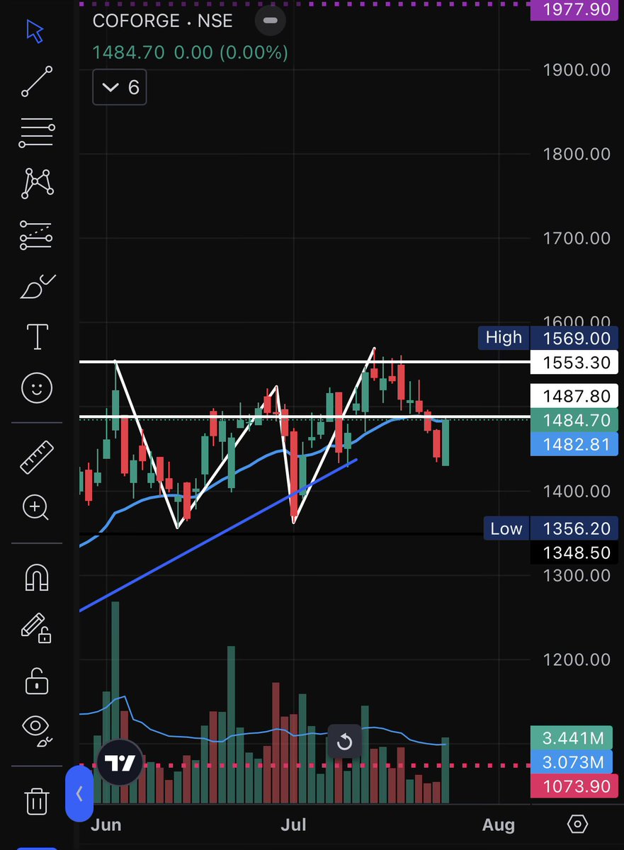DkReach2's tweet photo. 2. #COFORGE
#nifty #priceaction #sensex #stock https://t.co/l4oDi9thSA