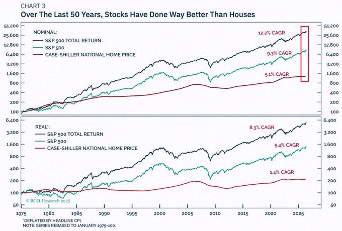 ze_hure's tweet photo. Stocks are significantly outperforming housing over the US over the long run:

Since 1975, the S&amp;P 500 has delivered an average annual total return of +12.2%. 

This is more than double the +5.1% annual gain in US home prices over the same period.

Even without reinvesting https://t.co/1zhFRRvhPv