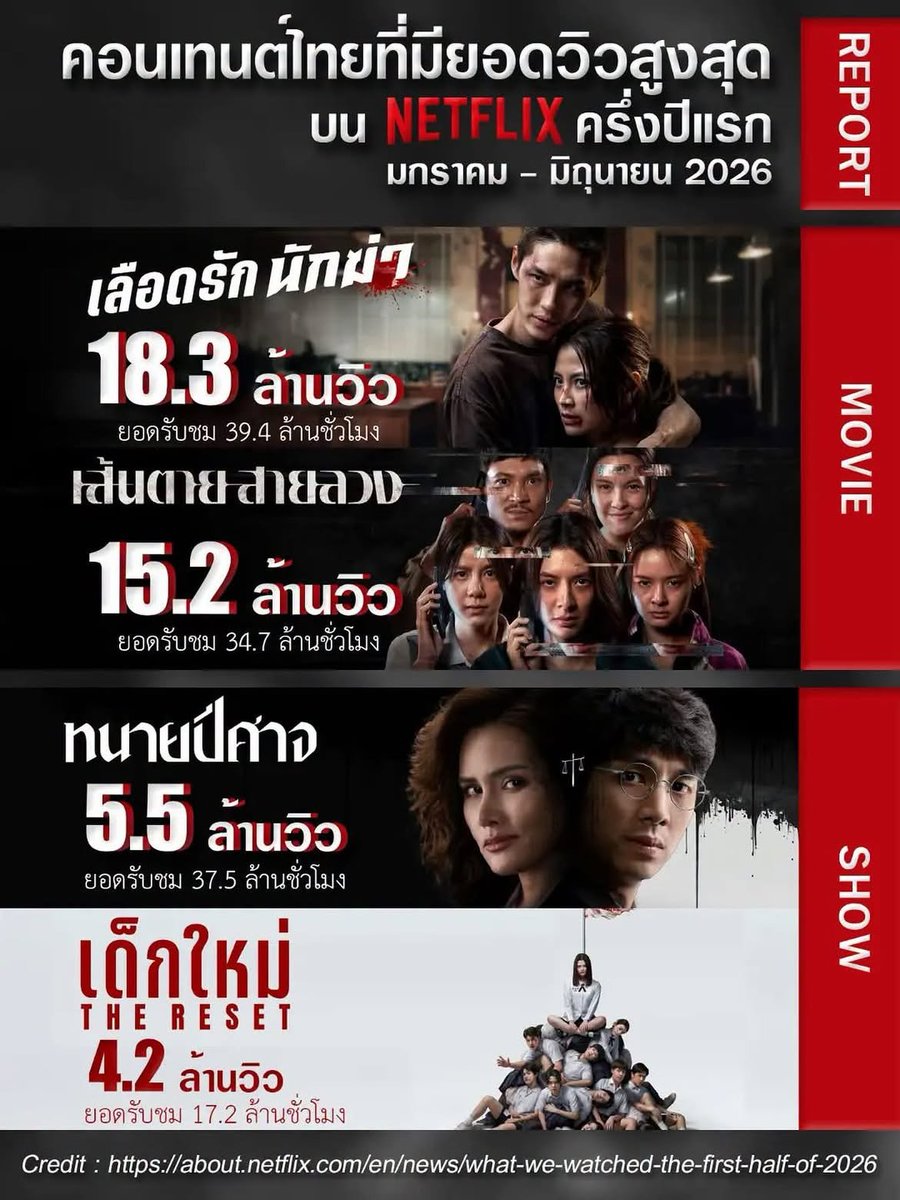 Madness78654's tweet photo. 📊 Netflix's What We Watched: The First Half of 2026 report

#GirlFromNowhereTheReset recorded 4.2M views and 17.2M hours viewed worldwide, ranking as the #2 most-watched Thai series in the first half of 2026 and #529 among 8,193 shows on Netflix worldwide✨️

#Beckysangels https://t.co/NlGky7vYEv