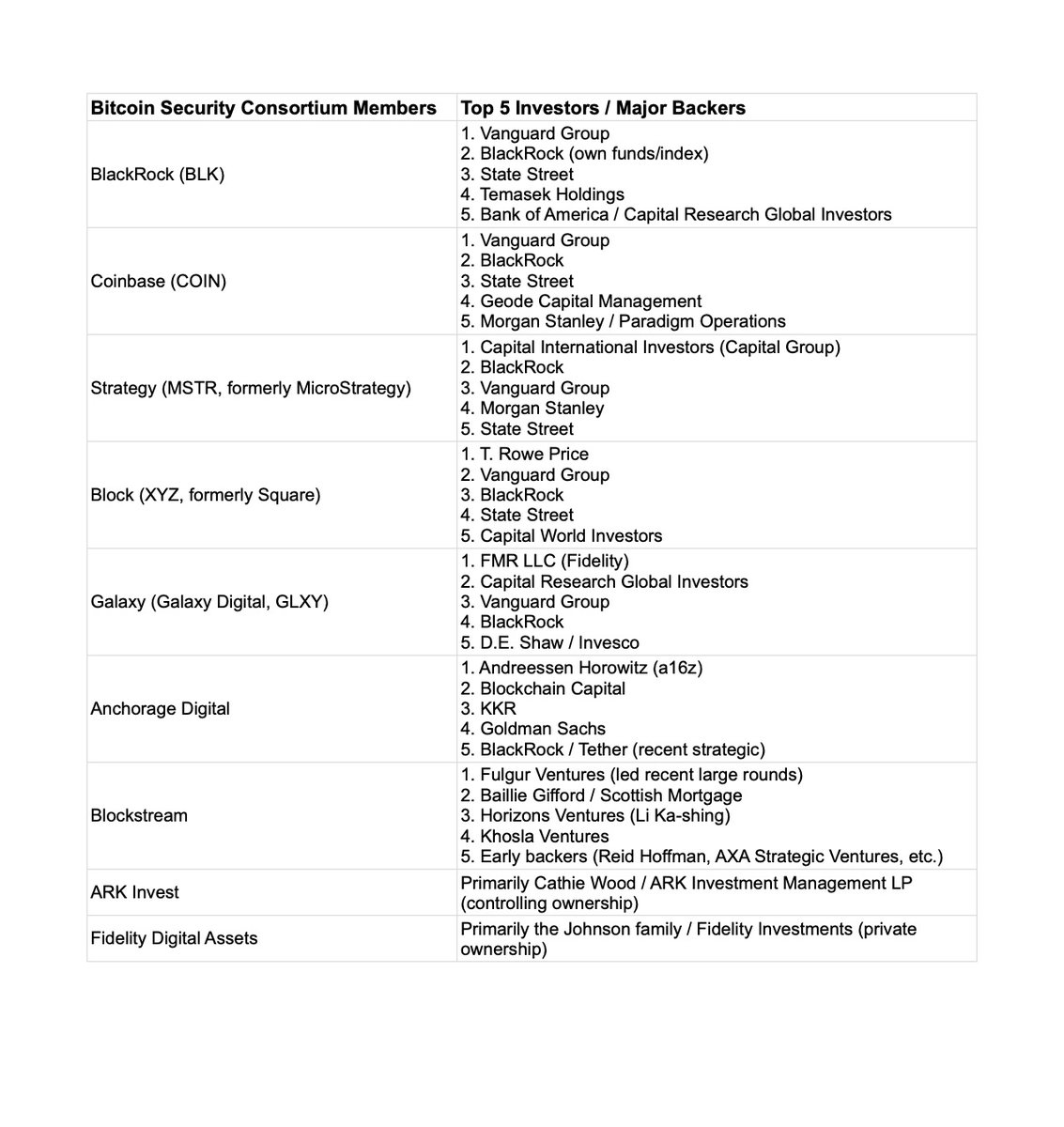 elkrun21's tweet photo. Meet the new guys behind Bitcoin Core. 

"It's a big club, and you ain't in it." -- George Carlin

This is about as antithetical to Bitcoin's ethos as you can get. 

The only way to fight this is for tens of thousands of individuals to run and use nodes with software prioritizing bitcoin as immutable money and mitigating everything else.