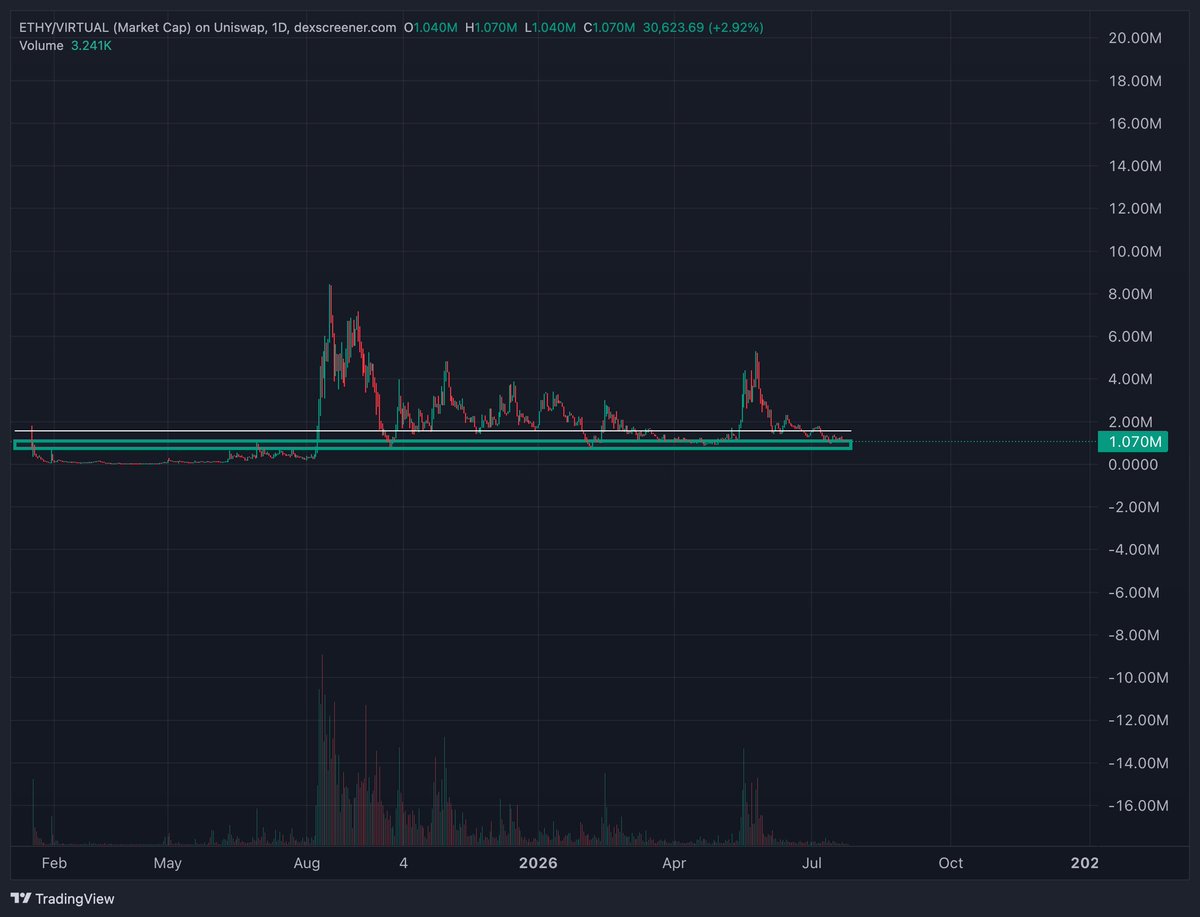 Studious_Crypto's tweet photo. Locked and loaded and ready to run base:0xc44141a684f6aa4e36cd9264ab55550b03c88643 WAY higher.

Many plans to onboard new users over the coming weeks...

The bigger the consolidation, the bigger the breakout.

It's that simple 🤷‍♂️🤑

- Studious https://t.co/bZXBmNoCGe
