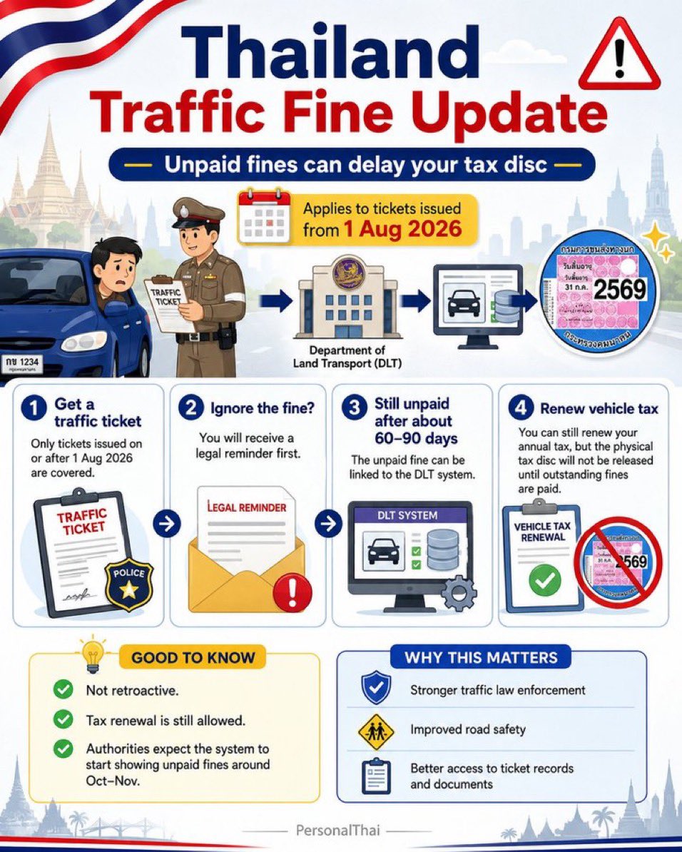furbi59360's tweet photo. Thailand traffic fines increased significantly effective around April 1, 2026, with stricter enforcement. Many common violations now carry substantially higher maximum penalties.115
Key Updated Fines (Maximums)
Here are the main increases and common rates under the updated rules (primarily from the Land Traffic Act amendments):
Violation
Maximum Fine (THB)
Notes
Speeding
4,000
Previously up to 1,000
Running a red light
4,000
Previously up to 1,000; heavily camera-enforced
Failing to stop/yield for pedestrians at crosswalk
4,000
New higher priority
Mobile phone use while driving (no hands-free)
4,000
Includes holding phone even at lights
Driving the wrong way / against traffic
2,000
Previously up to 500
Not wearing motorcycle helmet (rider or passenger)
2,000
Applies to both
Not wearing seatbelt
2,000
Driver and passengers
Child under 6 without proper car seat
2,000
—
Driving without (or not carrying) valid license
1,000–2,000
Possible short imprisonment in some cases
Drunk driving (BAC > 0.05%) – first offense
5,000–20,000 + up to 1 year jail
License suspension also common
Drunk driving – repeat within 2 years
50,000–100,000 + up to 2 years jail
Very severe
Other typical fines (may vary or be lower in practice): illegal parking (often 200–500+), driving without plates/registration issues, etc. Street racing and certain dangerous driving carry even higher penalties or imprisonment.116
Notes: Actual fines issued are often at officer discretion up to the maximum. Speed limits are typically 50–60 km/h in urban areas, lower near schools/hospitals, and higher (posted, often 90–120 km/h) on expressways/highways. Drive on the left.
Payment Methods
Tickets (often electronic with barcode/QR code) can usually be paid:
•Online via the official PTM police site (https://t.co/wt2X1MqJFY)
•At any 7-Eleven (very convenient; barcode/cash or card)
•Krungthai Bank app (NEXT), ATMs, or branches
•Thailand Post offices
•Police stations (during cashier hours)
•Some other terminals/apps (e.g., Boonterm, CenPay)
Pay promptly to avoid complications.141
Important 2026 Change (from August 1)
Unpaid traffic fines issued under the new system will be linked to annual vehicle tax renewal (via data sharing between police and the Department of Land Transport). You can still pay the vehicle tax, but you will only get a temporary document (e.g., 30 days) instead of the official tax disc until the fines are cleared. This applies to new tickets (not older ones) and affects Thai-registered vehicles, including those owned by foreigners.112
Tips for Drivers (Especially Tourists/Foreigners)
•Carry a valid national driver’s license plus an International Driving Permit (IDP, preferably 1949 Geneva Convention version) and your passport (or certified copy). Thai license is required for longer stays.
•Compulsory third-party insurance (Por Ror Bor) is mandatory.
•Enforcement is stricter with cameras, AI systems, and checkpoints. Helmets and seatbelts are actively checked.
•Unpaid fines generally do not block entry/exit for short-term visitors in most cases, but it’s best to clear them. For vehicle owners, the tax disc link creates ongoing issues.
•If stopped, remain polite and cooperative. Tourist Police: 1155.
Fines and enforcement can vary slightly by location and exact circumstances. For the most current official details or specific cases, check the Royal Thai Police PTM site, local police, or reliable legal sources, as rules continue to evolve. Drive safely!

EXMf8AQNhXKvwBM78WKtFoNxF7vqVoRbbzH7dsfDpump