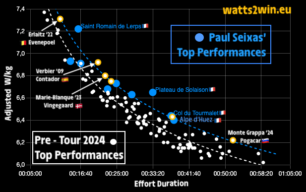 Watts2Win's tweet photo. Avec son niveau, Paul Seixas 🇫🇷 aurait (en théorie) gagné n'importe quel Tour de France avant 2024 ! 🤯
🔍 Comparaison de ses meilleures performances (🔵) avec les meilleures performances réalisées avant juillet 2024 (⚪️) 👇
#LesRP #TdF2026 https://t.co/vFZ9H9deXS