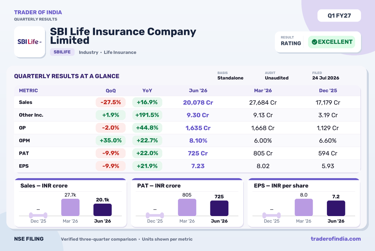 Trader_Of_India's tweet photo. SBI Life Insurance Q1 FY27 Profit Rises 22% YoY
#sbilife #lifeinsurance #q1results #earnings #financials #nse #profitgrowth https://t.co/ipWKAs8N2E