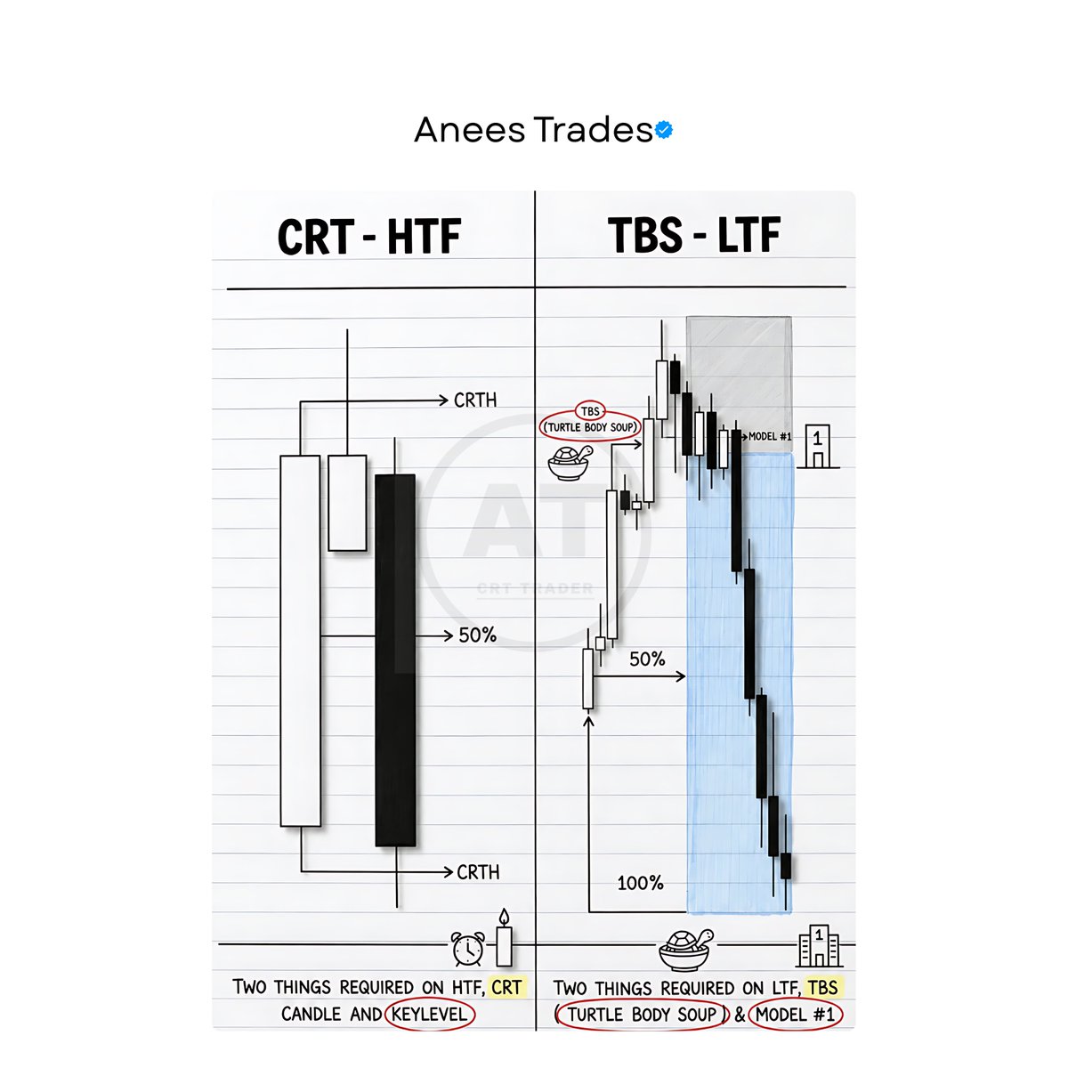 AneesTrades77's tweet photo. Master this one setup, and you'll start seeing it everywhere.
CRT
#crt #forex