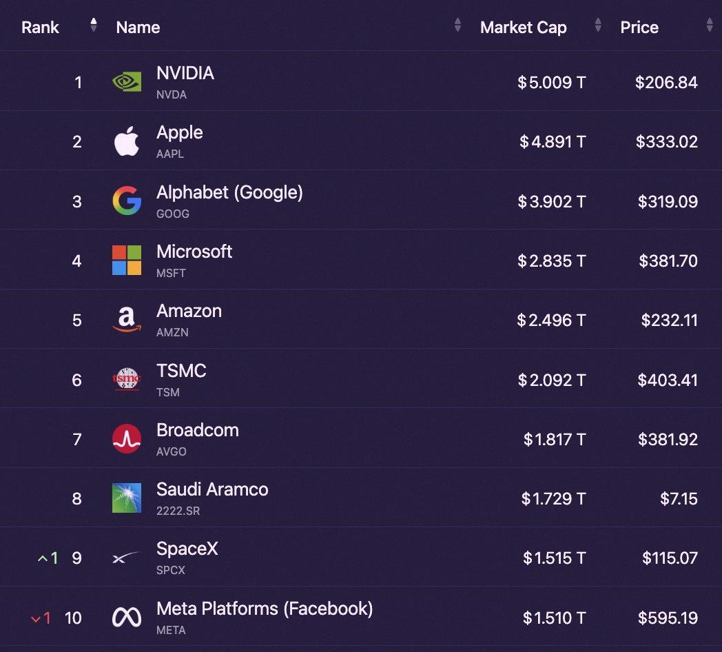 tm_tk_2n's tweet photo. The top 10 largest stocks in the world are now worth a combined $27.8 Trillion down from $28.44T last week https://t.co/aGxHL4WVti