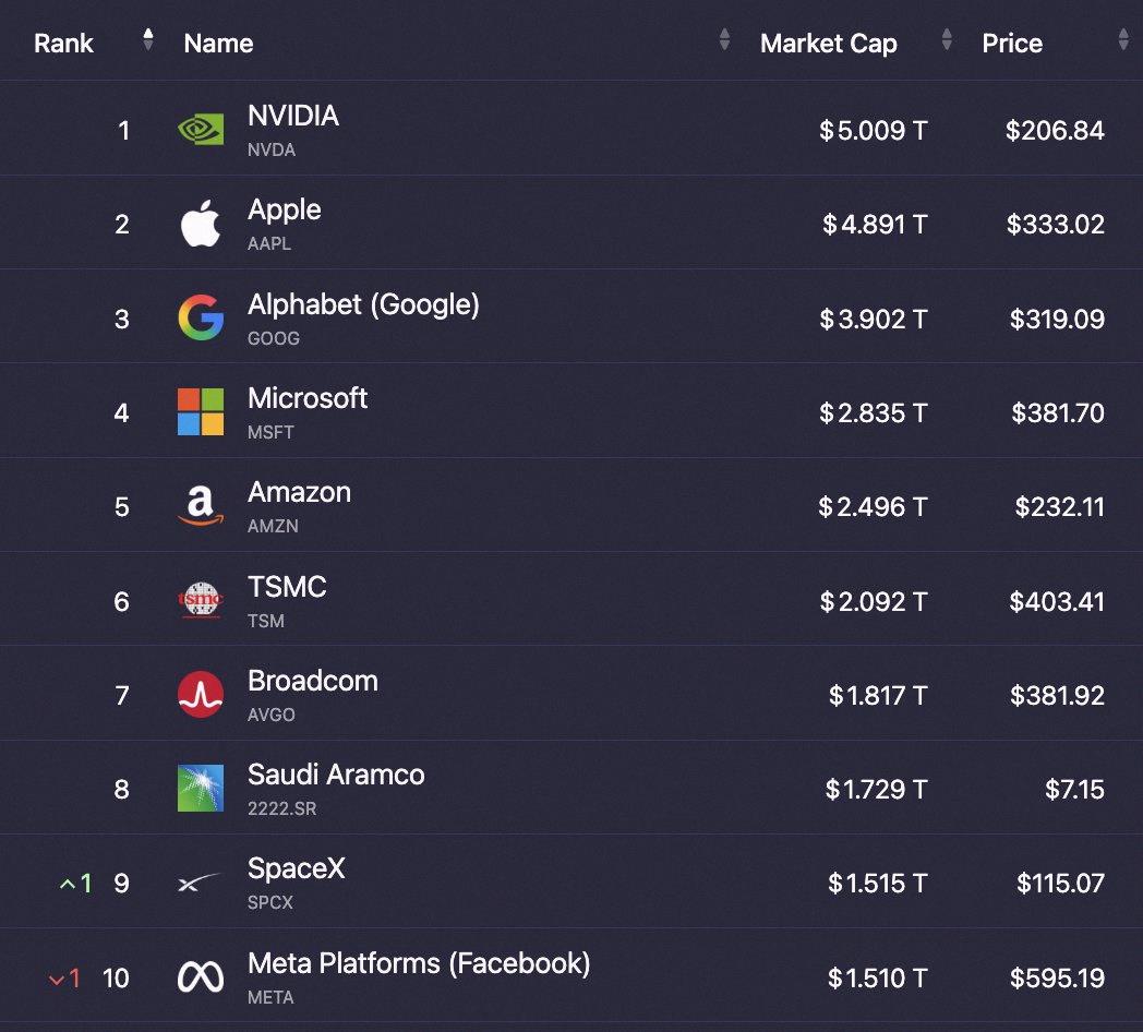 moon__ys916's tweet photo. The top 10 largest stocks in the world are now worth a combined $27.8 Trillion down from $28.44T last week https://t.co/tWY7axihDk