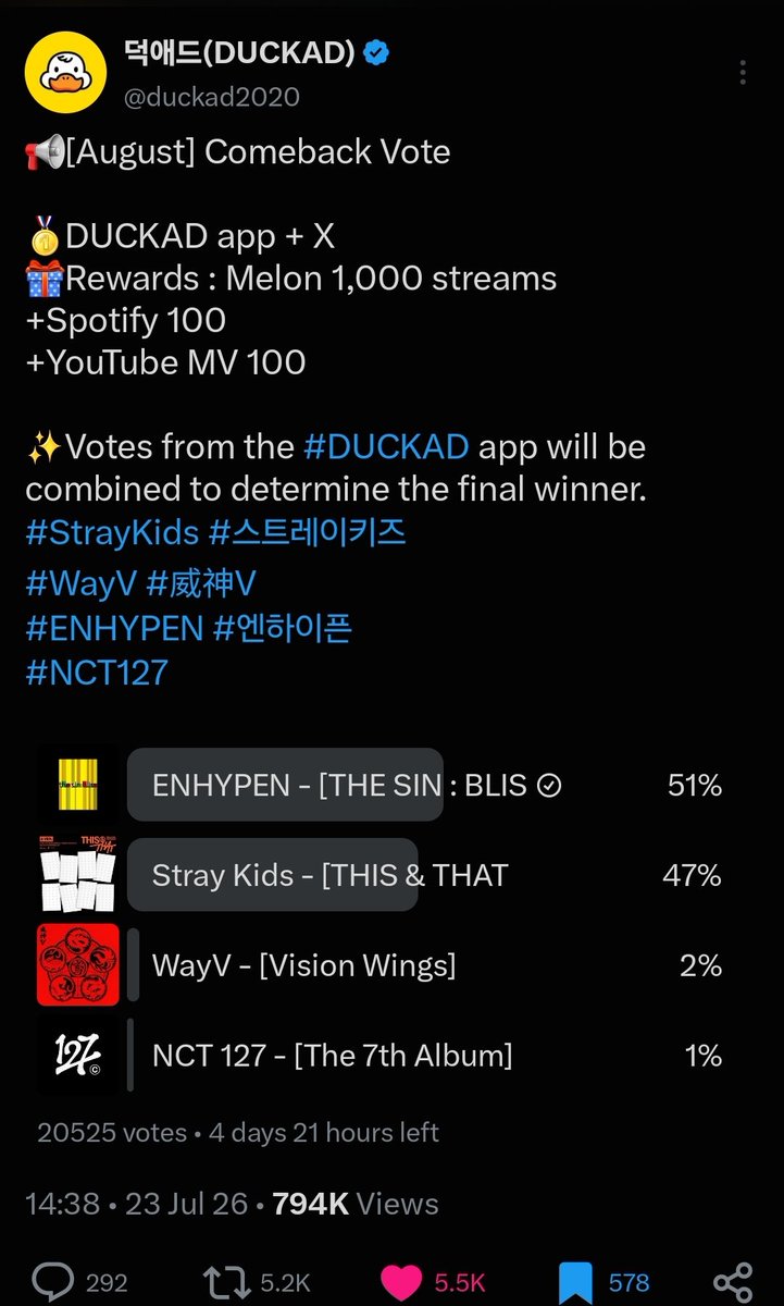 Kikyo200i's tweet photo. Update :
- 4% gap now on X poll so keep tapping and rt it so we can widen it more we are not safe
-go to the app and vote too , app gap now : 13.6k votes https://t.co/eEp8clqMoG