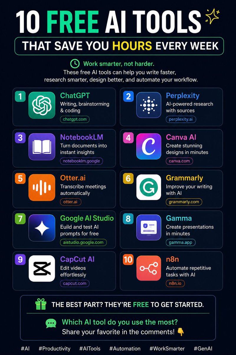 RIslam775's tweet photo. Writing
🚀 10 Free AI Tools That Save You Hours Every Week
Stop wasting time on repetitive work.
These free AI tools can help you write faster, research smarter, design better, and automate your workflow.
🤖 ChatGPT – Writing, brainstorming & coding
🔍 Perplexity – AI-powered research with sources
📝 NotebookLM – Turn documents into instant insights
🎨 Canva AI – Create stunning designs in minutes
🎤 https://t.co/wZIwBf6b80 – Transcribe meetings automatically
✍️ Grammarly – Improve writing with AI
🌐 Google AI Studio – Build and test AI prompts for free
📊 Gamma – Create presentations in minutes
🎬 CapCut AI – Edit videos effortlessly
⚡ n8n – Automate repetitive tasks with AI
💡 The best part? They're free to get started.
Which AI tool do you use the most?
👇 Share your favorite in the comments.
#AI #Productivity #AITools #Automation #ChatGPT #Tech #WorkSmarter #GenAI