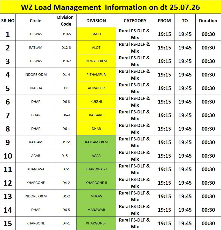 dEEpakk72's tweet photo. @MPEBIndore are MP rural citizens  children of lesser God, only they are blessed load sheddings &amp; local grid add their own extra time to it? You are already charging extra fuel and power purchase surcharge on bills! Pls ensure continuous supply. @CMMadhyaPradesh kindly intervene. https://t.co/g6mf0vV5RD