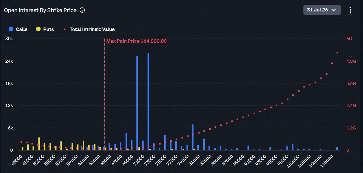 a_chanpann's tweet photo. 🚨 $3 BILLION $BTC OPTION EXPIRY NEXT FRIDAY

$70K TO $72K FOR BULLS.

$60K FOR BEARS.

$64K WILL DECIDE EVERYTHING. https://t.co/Zs2yw47LSq