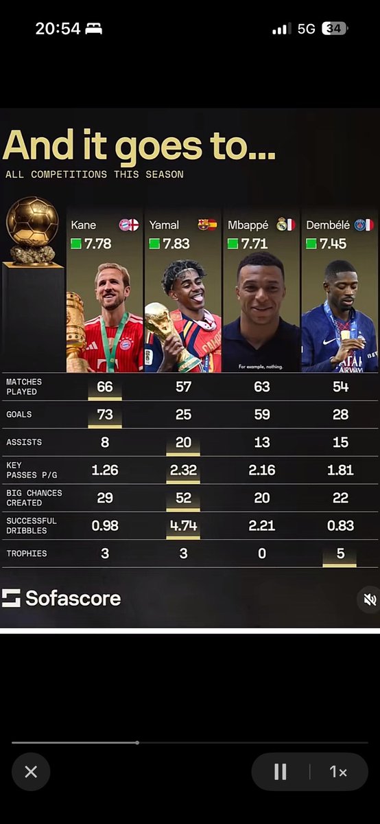 Melon93170's tweet photo. @SeydinaOfficial Il est même pas premier sur 1 seule de c stats et tu veux le mettre bo ? En plus avec 0 trophée 🤣🤣 https://t.co/LxMImQKY9u