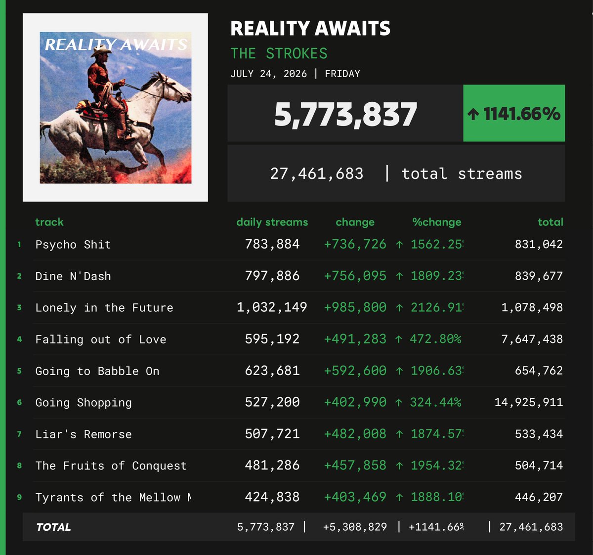 Spotify_numbers's tweet photo. Reality Awaits by The Strokes received 5,773,837 unfiltered streams on the Spotify Counter on July 24 https://t.co/ctcfZEHb0c