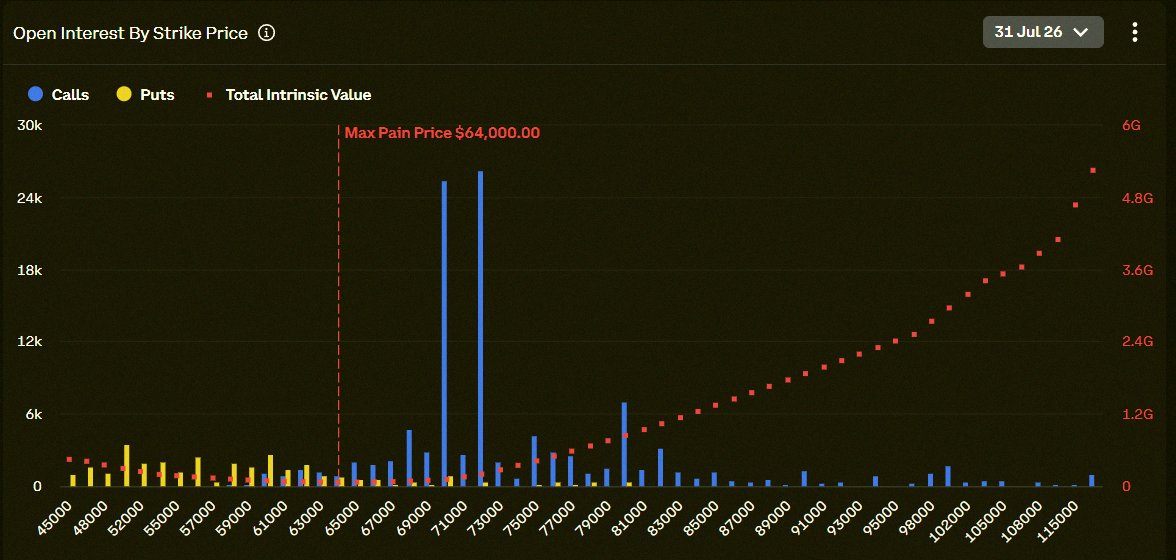Seri_Beni's tweet photo. 🚨 $3 BILLION $BTC OPTION EXPIRY NEXT FRIDAY

$70K TO $72K FOR BULLS.

$60K FOR BEARS.

$64K WILL DECIDE EVERYTHING. https://t.co/YJNDStLZCY