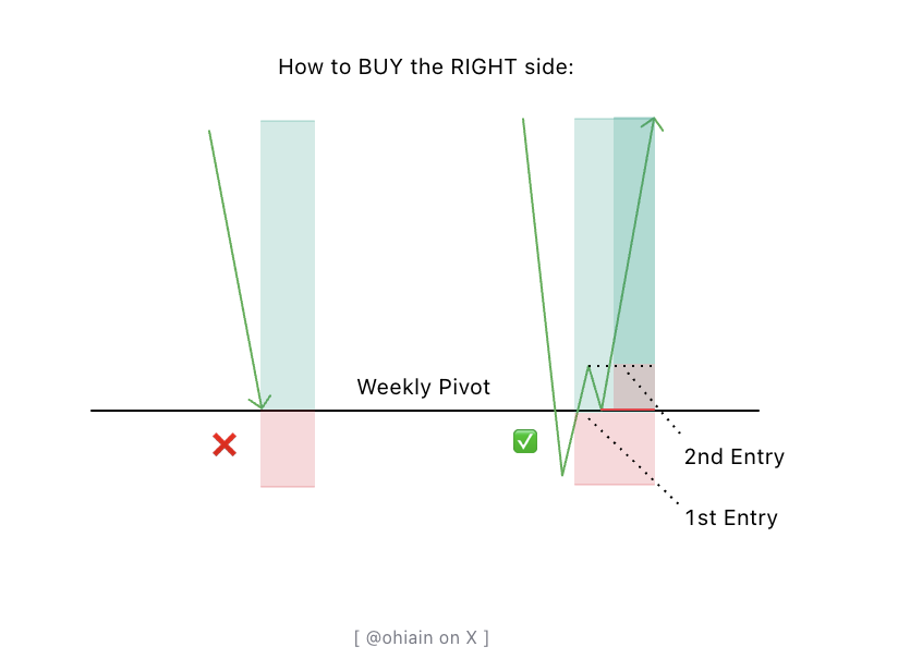 ohiain's tweet photo. I ALWAYS buy the STRENGTH after the panic.

Simple process:

• find an RS leader
• let it flush into support
• watch for buyers to defend
• enter on the 30min reclaim
• risk the lows

That's how I consistently buy the right side of the V with tight risk + asymmetric upside. https://t.co/EYFBJxOBVW