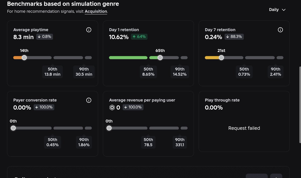 M01Dev's tweet photo. Hi! i am looking for investor or to sell my,game name: +1 speed Noob peaked at 214 
it gets 10-20 avg with no ads  it's desd because no ads rn : game link https://t.co/JZkU9PtxMr
game is all ages
If someone do ads or buy it, it has high potential 
Dm me sincerelymo1 https://t.co/yDlEBRpkd2