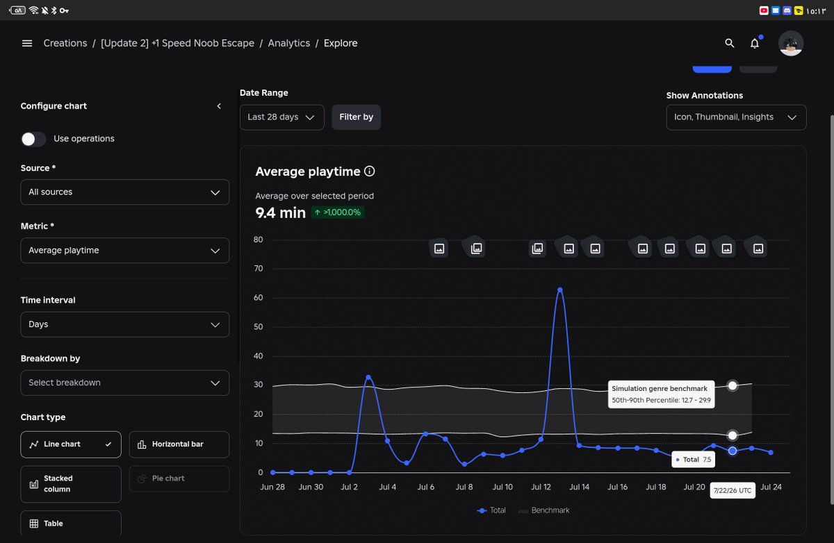M01Dev's tweet photo. Hi! i am looking for investor or to sell my,game name: +1 speed Noob peaked at 214 
it gets 10-20 avg with no ads  it's desd because no ads rn : game link https://t.co/JZkU9PtxMr
game is all ages
If someone do ads or buy it, it has high potential 
Dm me sincerelymo1 https://t.co/yDlEBRpkd2