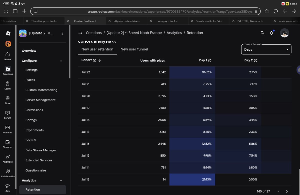 M01Dev's tweet photo. Hi! i am looking for investor or to sell my,game name: +1 speed Noob peaked at 214 
it gets 10-20 avg with no ads  it's desd because no ads rn : game link https://t.co/JZkU9PtxMr
game is all ages
If someone do ads or buy it, it has high potential 
Dm me sincerelymo1 https://t.co/yDlEBRpkd2