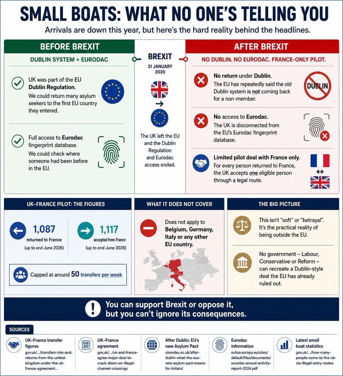 martindvz's tweet photo. Farage, Johnson and Gove caused the small boats problem with their disastrous Brexit. 

Rejoining the EU will get us back to where we were before their lies conned half the voters to vote to lose control of our country. https://t.co/qKE2oAJHrH