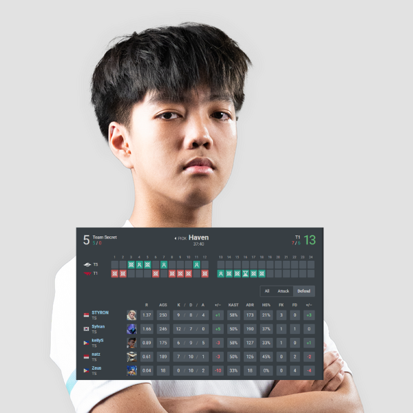 vctslander's tweet photo. 🎙️ TS Zeus 🇵🇭 on his 0 kill performance on the defensive half of Haven against T1:

"I recently watched The Odyssey, and Zeus' law about welcoming anyone who enters your home really stuck with me. 

Since my username is Zeus, I had to follow it. 

Today the attackers were coming into my house, right? So I couldn't hurt them. That's why I got 0 kills."

[@Sleep_Esports]