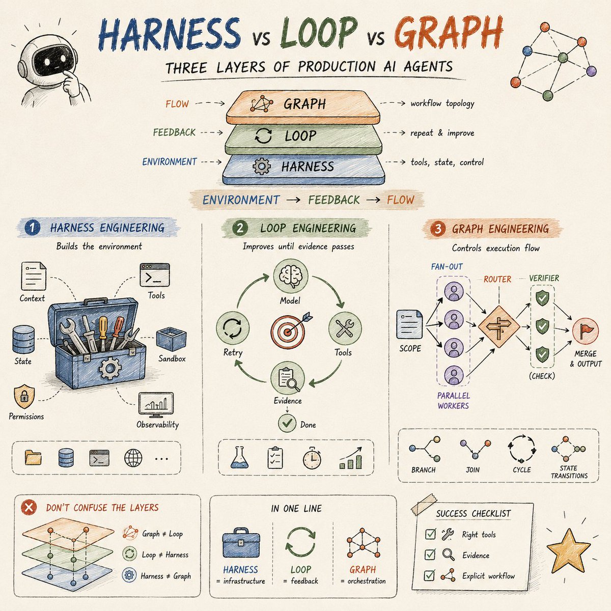 beamnxw's tweet photo. AGENT HARNESS vs LOOP ENGINEERING vs GRAPH ENGINEERING

That’s the real stack for production agents

Harness
> Everything around the model: tools, state, permissions, memory, sandboxes, retries, observability

Loop
> The repeated cycle of work + evidence + feedback + clear stop conditions

Graph
> The explicit topology: which nodes run, in what order, with which branches, joins, and controlled cycles

A model can only be as reliable as the environment it runs in, the feedback it receives, and the control flow that governs it

When something fails, diagnose the layer:

1\ Missing capability or state → harness
2\ Unreliable completion → loop
3\ Uncontrolled branching or order → graph

Design them together. Don’t mix the terms

This is the practical distinction that actually matters once agents leave notebooks

Bookmark this so you don't lose it
article below
