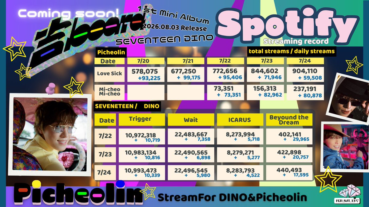 FOR_SVT_13's tweet photo. 🟢Spotify再生回数記録🟢7/24

Picheolin
🎧LOVE Sick  904,110 +59,508
🎧Mi-cheo Mi-cheo  237,191 +80,878
▶️https://t.co/mFO0ytOU4J

DINO 🎧Beyond the Dream
▶️https://t.co/PHqef5bMHB

#피철인 #Picheolin
#DINO #디노
#吉BOARD #길보드
#세븐틴
@pledis_17  @pledis_17jp https://t.co/lI1OSHHITP