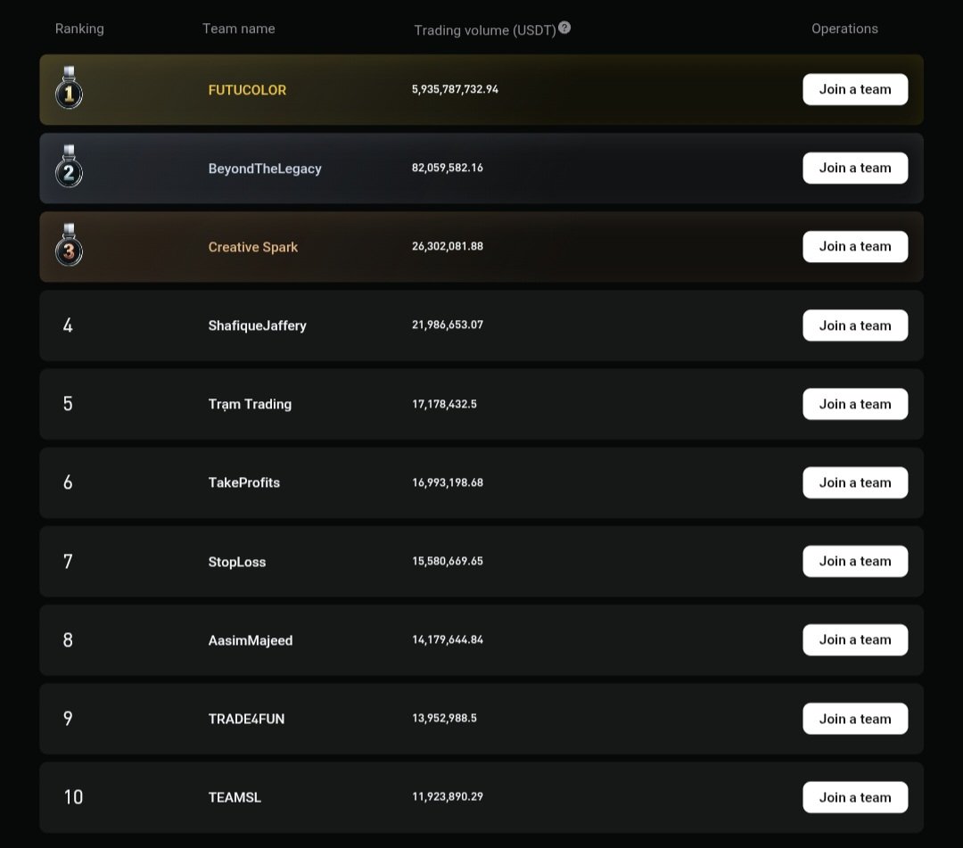 svmagdalene's tweet photo. Every leaderboard tells a different story. Some traders are holding their spot while others are climbing fast. There's still room for surprises before the CFD Stage wraps up, so I'm looking forward to seeing how the final rankings turn out https://t.co/gxgES3D0Bf