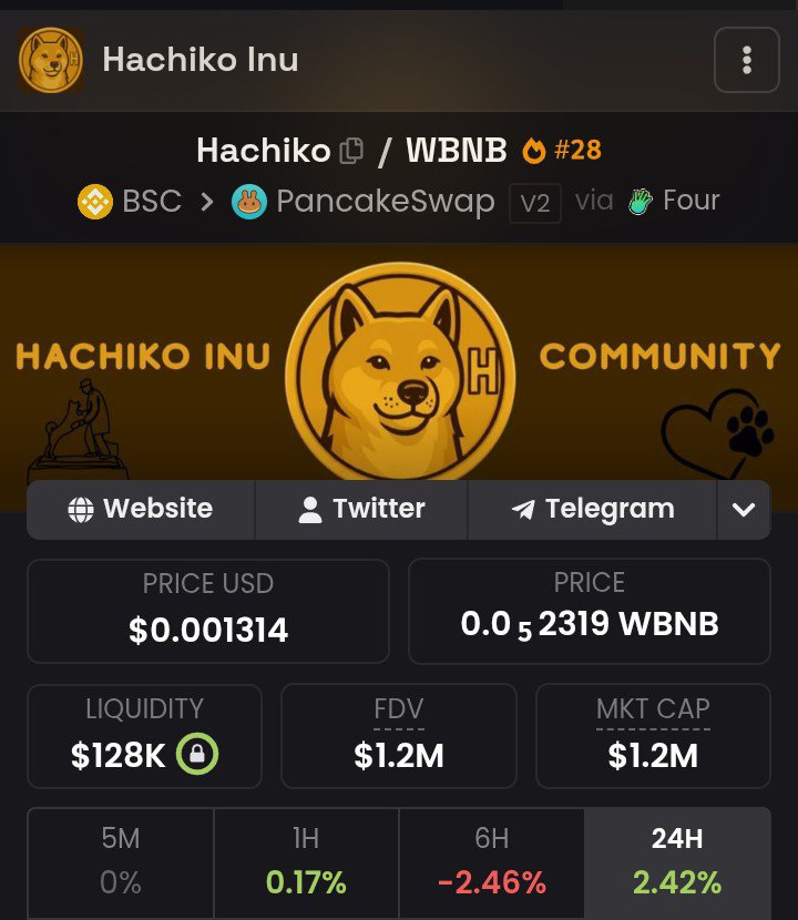 mercybilliion's tweet photo. $10M MCAP for $Hachiko Inu is just less than 10x from here. 

Sitting around $1.2M right now, Hachiko Inu doesn’t need a miracle run to hit $10M -  just a solid 8-10x. 

That’s still early-stage meme territory where real community momentum, narrative strength, and a bit of volume can move the needle hard to $100 million region. 

Loyalty-themed dog coins like Doge, Shiba Inu and baby doge have proven they can capture attention when the story lands. 

Hachiko is one of the purest: unwavering loyalty community driven meme coin on #BNB CHAIN currently. As the pack keeps showing up and the narrative stays clean, $10M isn’t some distant moonshot - it’s a realistic next checkpoint.

Still early. Still cheap relative to bigger dog names.

Take note 📌