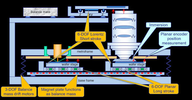 _devalopr's tweet photo. > A 6 DOF 'coarse stage' that moves extremely fast with long strokes. Actuated using Planar Motors. 
> A 6 DOF 'fine stage' on top of the coarse stage. Actuated using 'voice coil' Lorentz actuators. 
> Closed loop control using laser interferometers to measure the position of the stages. 
> The stages are magnetically levitated to eliminate friction and improve accuracy. 
> The whole assembly is placed in a vacuum to eliminate inaccuracies from aerodynamic drag and to eliminate contamination.  

https://t.co/Wiar1FKQRh