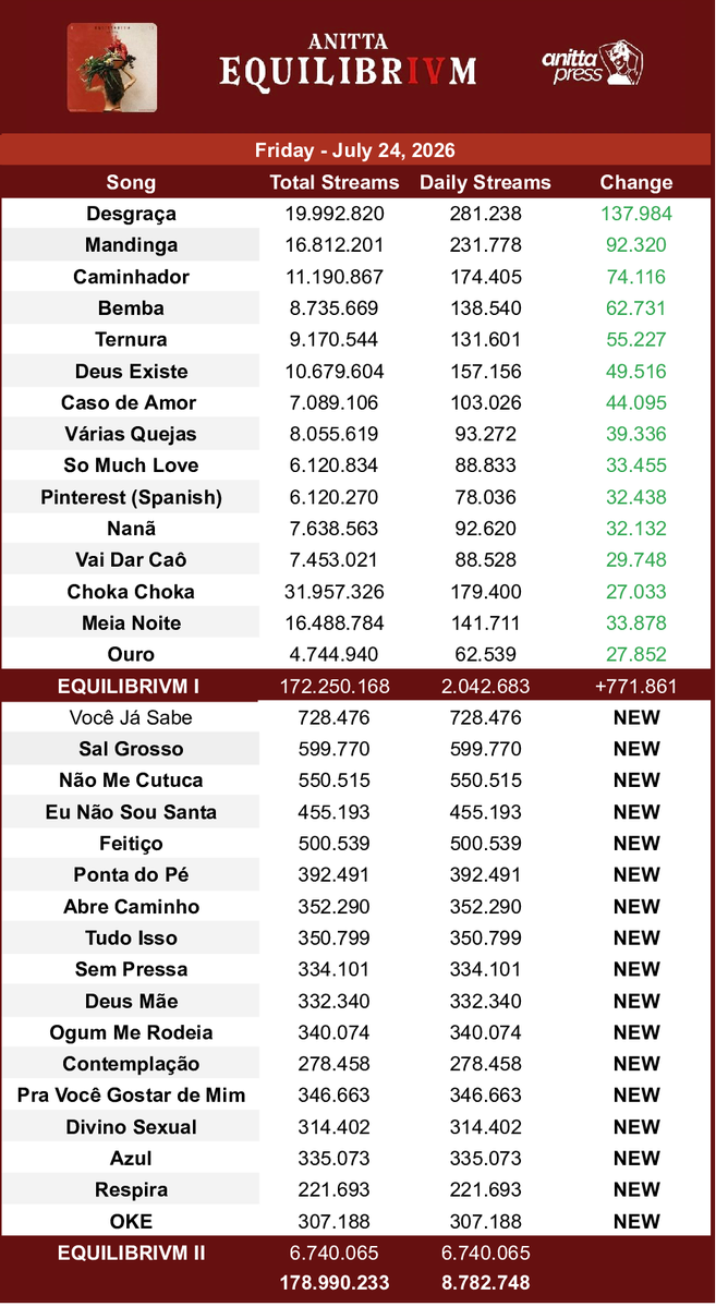 AnittaPress's tweet photo. As 32 músicas do “EQUILIBRIVM” da Anitta receberam 8,782,748 streams não filtrados no Spotify, sendo 6,740,065da parte II. https://t.co/tt2Ou6t7Rl