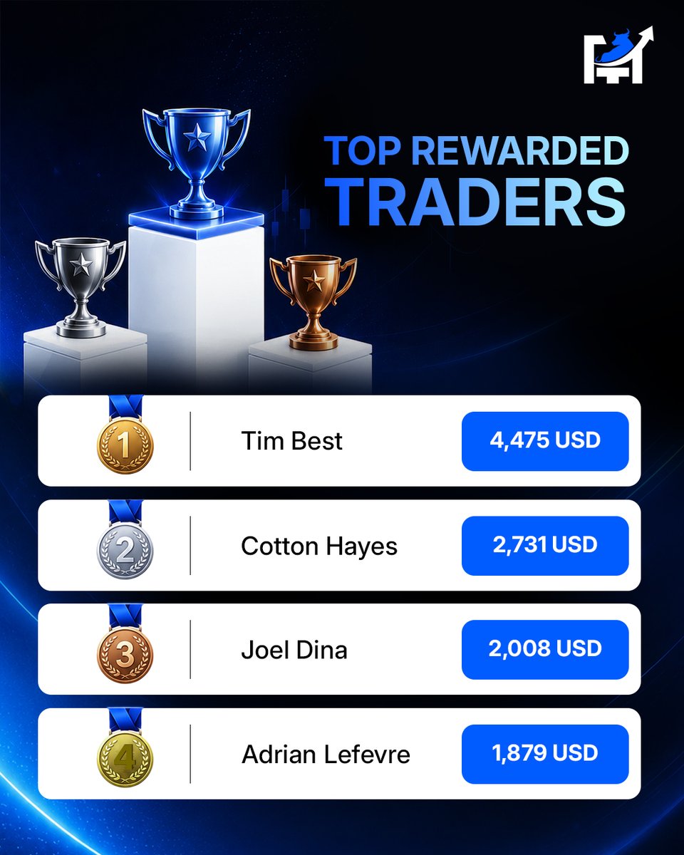 fundingurtrades's tweet photo. Another week. More milestones. More traders proving that discipline gets rewarded. 🏆

From $86,704+ in rewards processed to new World Cup 26 champions and top performers climbing the leaderboard, this week belonged to those who stayed committed.

👏 Congratulations to every winner and every rewarded trader. Your consistency continues to set the standard.

Think you're next?

Your name could be on next week's leaderboard. Start your journey with a firm built for traders, not restrictions.

🚀 Get funded today: https://t.co/2KxkG1zekJ