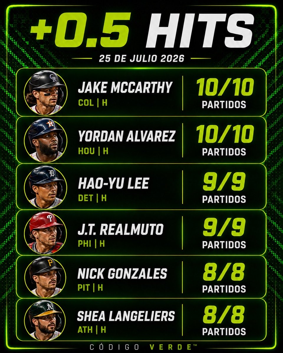 codigoverde888's tweet photo. 📊 Tendencias MLB: +0.5 Hits https://t.co/C48WAJz4Aj