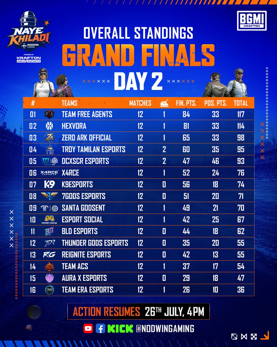 NodwinGaming's tweet photo. The leaderboard stays steady- the frontrunners, Team Free Agents, haven't flinched 👀
But the pressure keeps building 📊

💭 Who's your pick to take it all?

🔴Watch Grand Finals Day 3 Live 26th July, 4PM
📺YouTube/Facebook/KICK : NODWINGaming 

#AbTeriBaari #BGMINAYEKHILADI #BGMI #KraftonIndiaEsports #Esports
[BGMI: NAYE KHILADI, Ab Teri Baari, BGMI, KRAFTON India Esports, Esports India, Esports, Gaming]