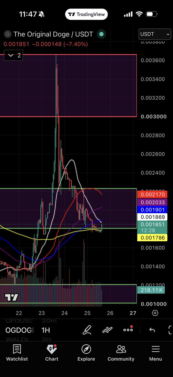 crypto_zacho's tweet photo. This isn’t the chart everyone wants to post.

But it’s the type of chart I like watching.

Beat up.
Oversold.
Sitting on support.

Hourly 200 MA still holding strong 💪

Now let’s see if the bulls have anything left. 🐂🐕

$OGDOGE https://t.co/BX2ysgAYYl