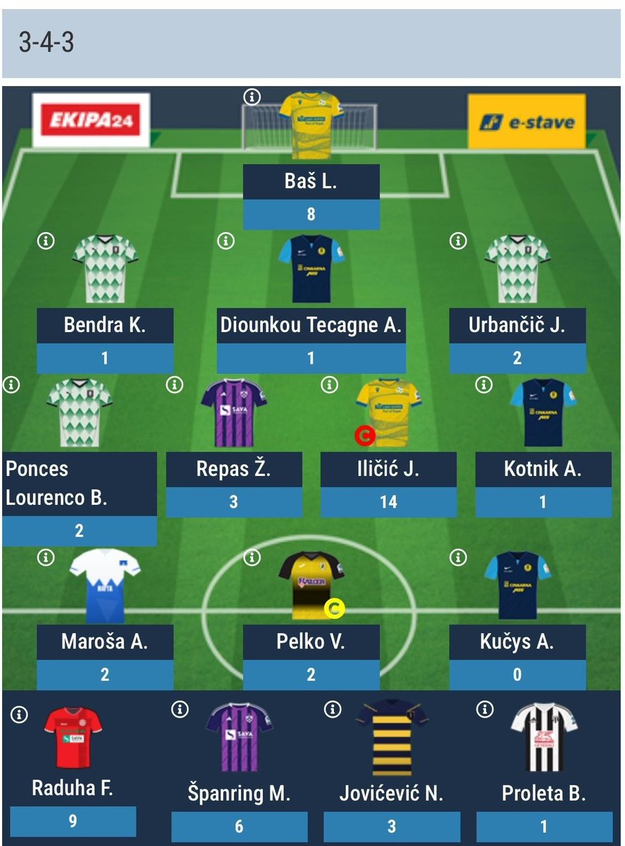 FplStrucnjak's tweet photo. Rezultati 1. kola, i ekipa za 2.kolo Fantasya #PrvaLiga Slovenije.
Dosta loše prvo kolo. 28 bodova
530 od 830 🌍
Išao u -8 jer nisam znao da će utakmica Celja biti odgođena. Platio još poneku cijenu neiskustvu.
Sad sam saznao da je Španring ozljeđen, pa mi ostaje opet dupla obrana Olimpije.