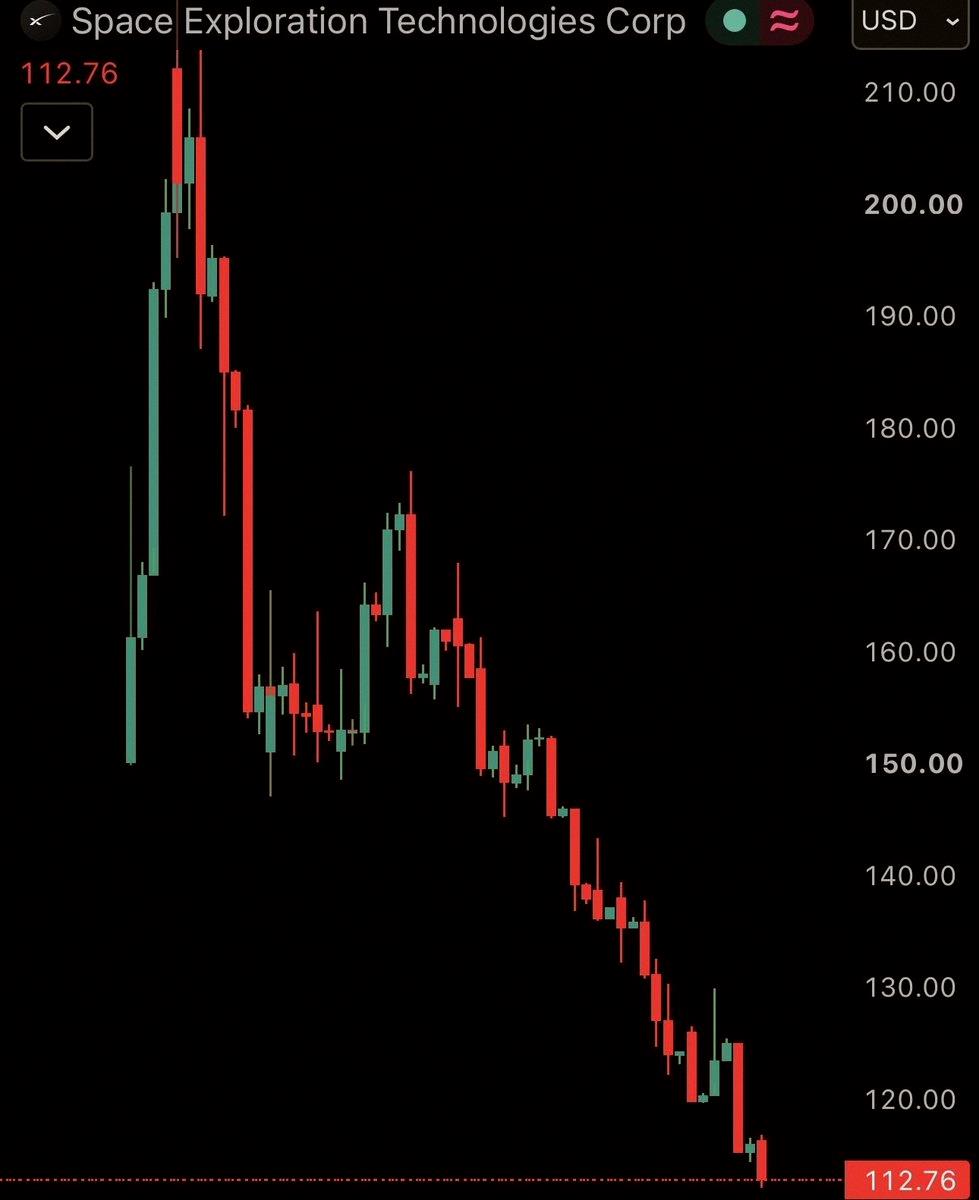 cfikw507jtw's tweet photo. Now I understand what Elon meant when he said he could bring rockets back down to earth.

Turns out he meant the stock. https://t.co/BO0A2wf6DH