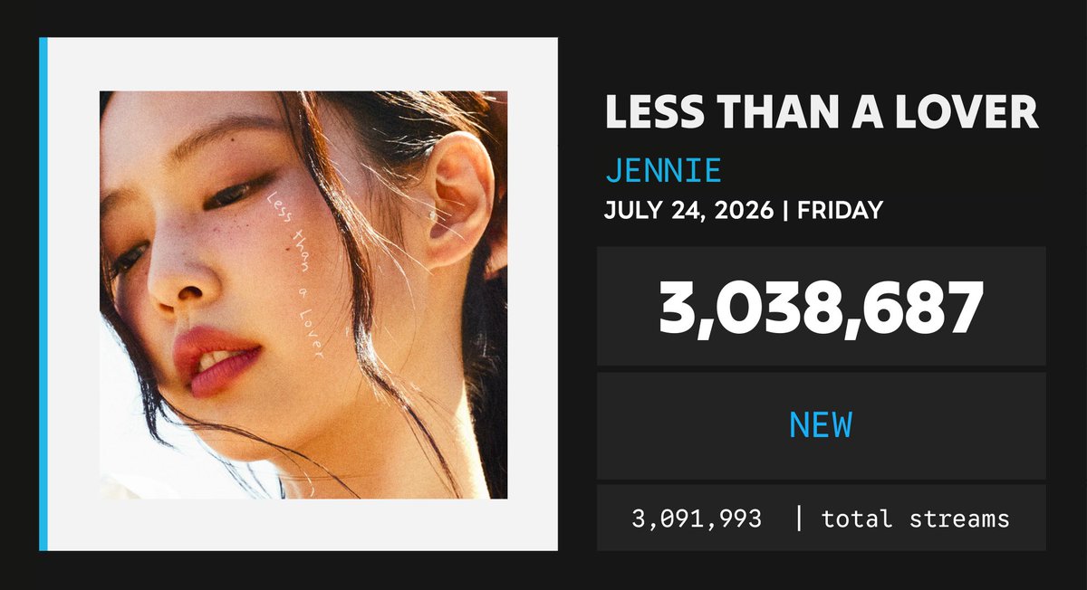 Spotify_numbers's tweet photo. Less than a Lover by JENNIE received 3,038,687 unfiltered streams on the Spotify Counter on July 24 https://t.co/mdZk3BWatI