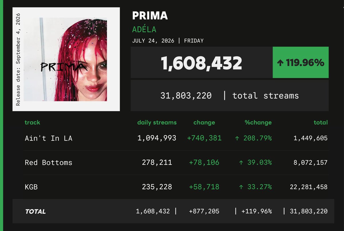 Spotify_numbers's tweet photo. 'PRIMA' (pre-release tracks) by ADÉLA received 1,608,432  unfiltered streams on the Spotify Counter on July 24 https://t.co/hrCzzD3Bzo