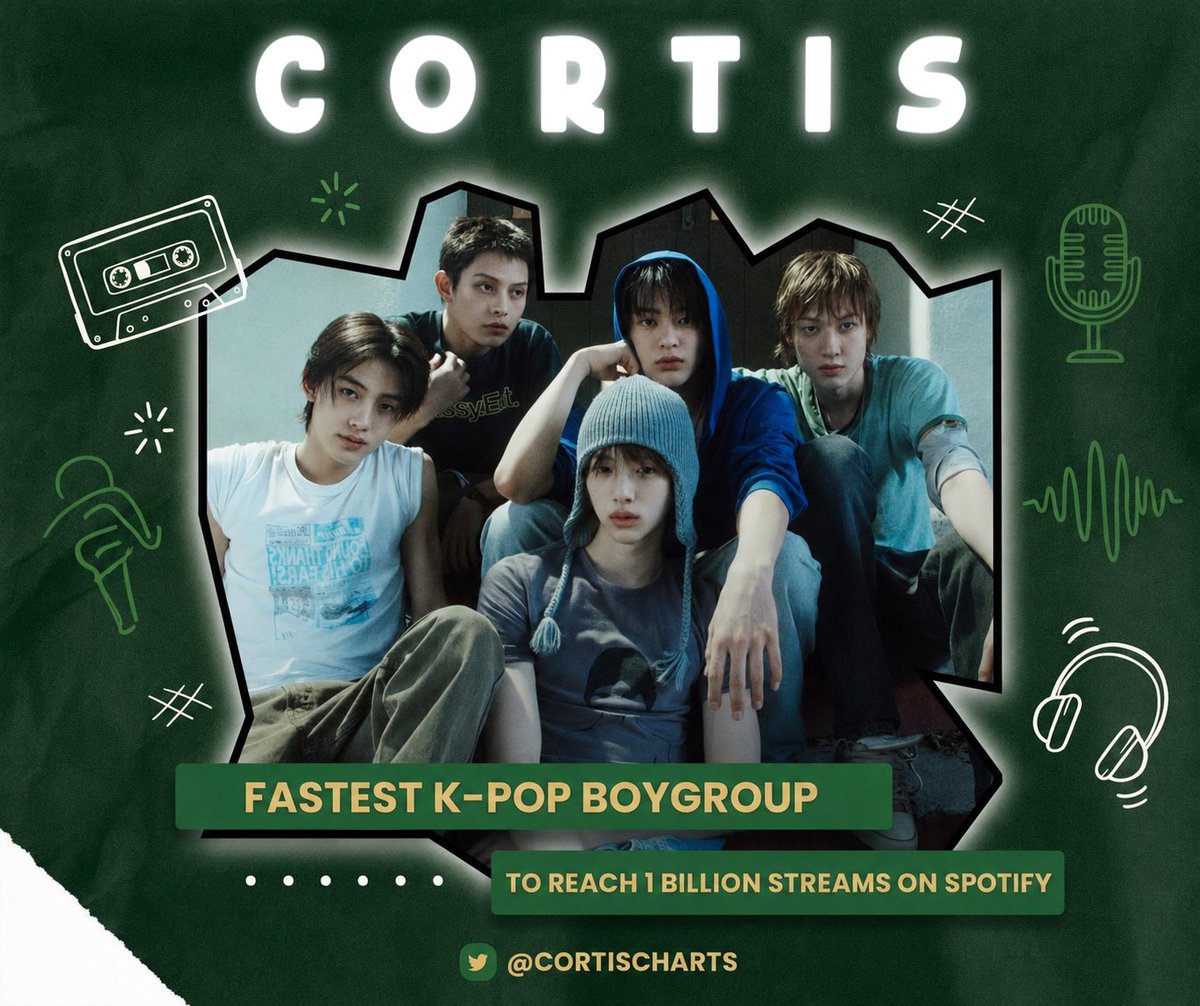 cortischarts's tweet photo. CORTIS has now surpassed a total of 1 BILLION streams on Spotify 👑🏆

They are now the FASTEST K-POP boygroup in history to surpass this mark, doing so in just 340 days! 🥳

#CORTIS #코르티스 https://t.co/4cY0LTpfhv