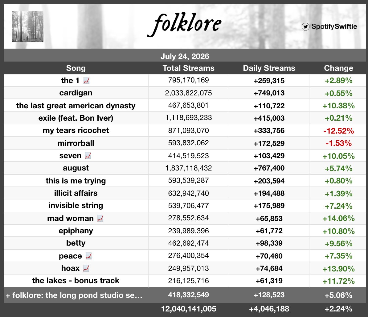SpotifySwiftie's tweet photo. "folklore" by Taylor Swift received 4,046,188 streams on Spotify yesterday [+2.24%].

—"mad woman" was the biggest gainer, up 14.06% with 65,853 streams! https://t.co/RKzTgNdI0A