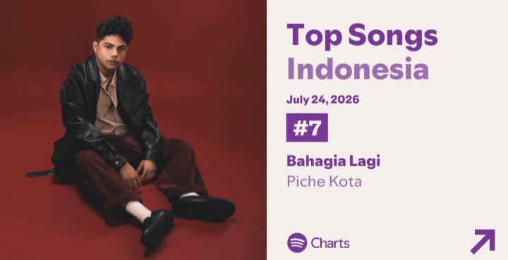 pcv_streams's tweet photo. Update Daily Chart Spotify Piche Kota 23/7/26

🎵Bahagia Lagi
Top Songs Indonesia #7 📉 -1
Top Songs Malaysia #5 = https://t.co/B88Z5CUoSa