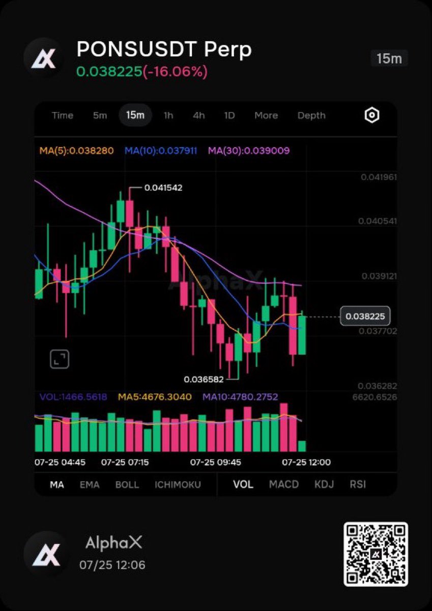 arabcrypta's tweet photo. New futures listing to keep an eye on: $PONS is now live on AlphaX Futures.

As Robinhood’s native meme launchpad, it’s already generating plenty of interest. Plus, PONS-SWAP-USDT comes with 0% maker and 0% taker fees.

Anyone watching this one?

$TSLA $BTC $AMD $AI https://t.co/kicJean5FI