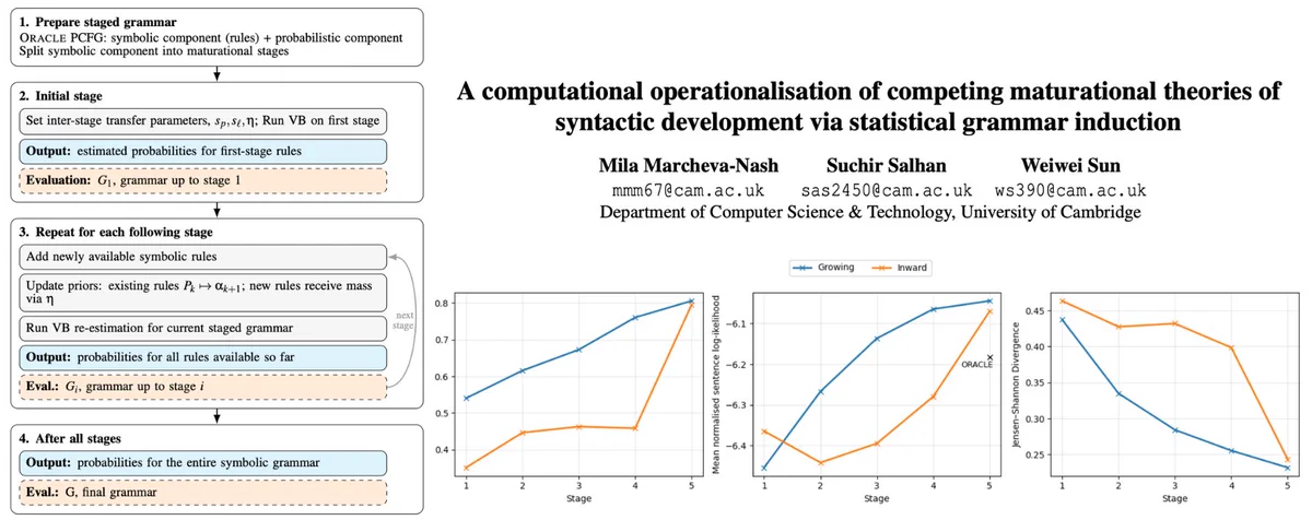 We compare three theories of syntax acquisition using statistical grammar induction!