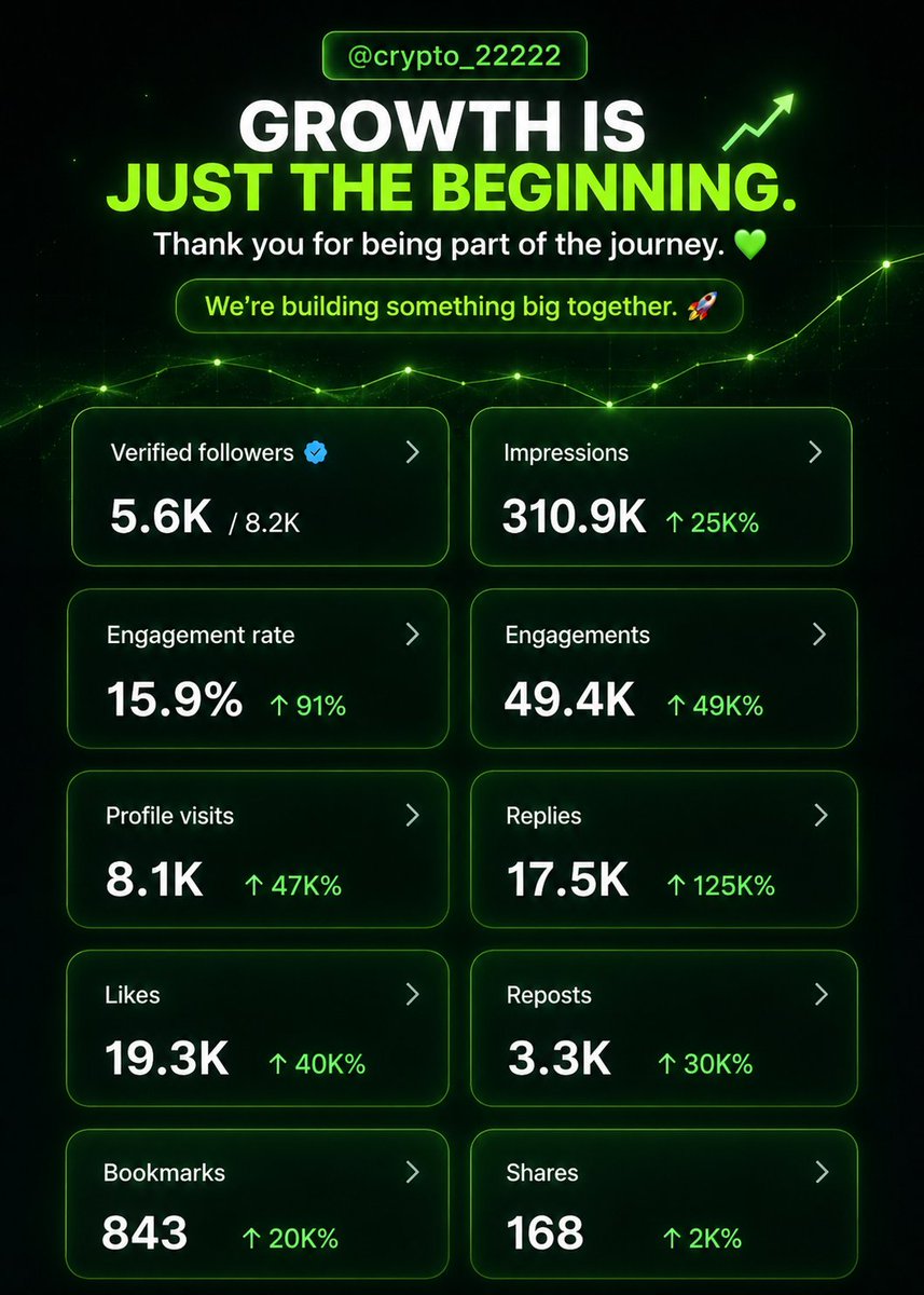 crypto_22222's tweet photo. Consistency beats luck.
Thanks to everyone supporting the journey. 🚀 https://t.co/Pk5Kkteiqa