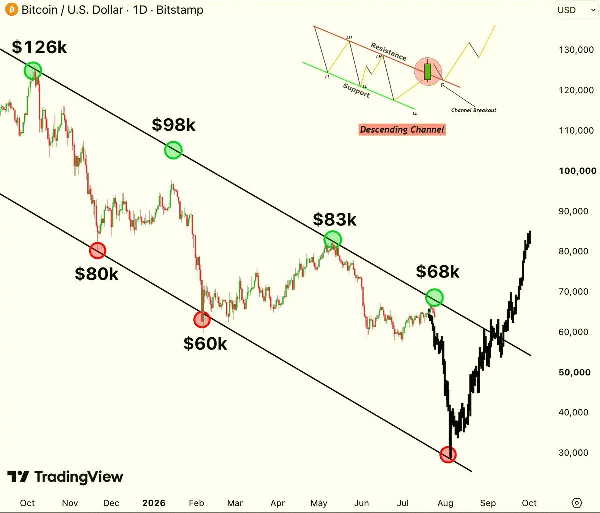 yamarabbits's tweet photo. BITCOIN IS REPEATING HISTORY AGAIN...

The biggest $BTC dump is coming in the next few weeks.

But most people still don't REALIZE this:

$83K → $58K → $68K → $40K → $70K → $108K

Every bounce is an opportunity for people who know where this stops.

Do NOT get sha https://t.co/ImitCN1Ch9