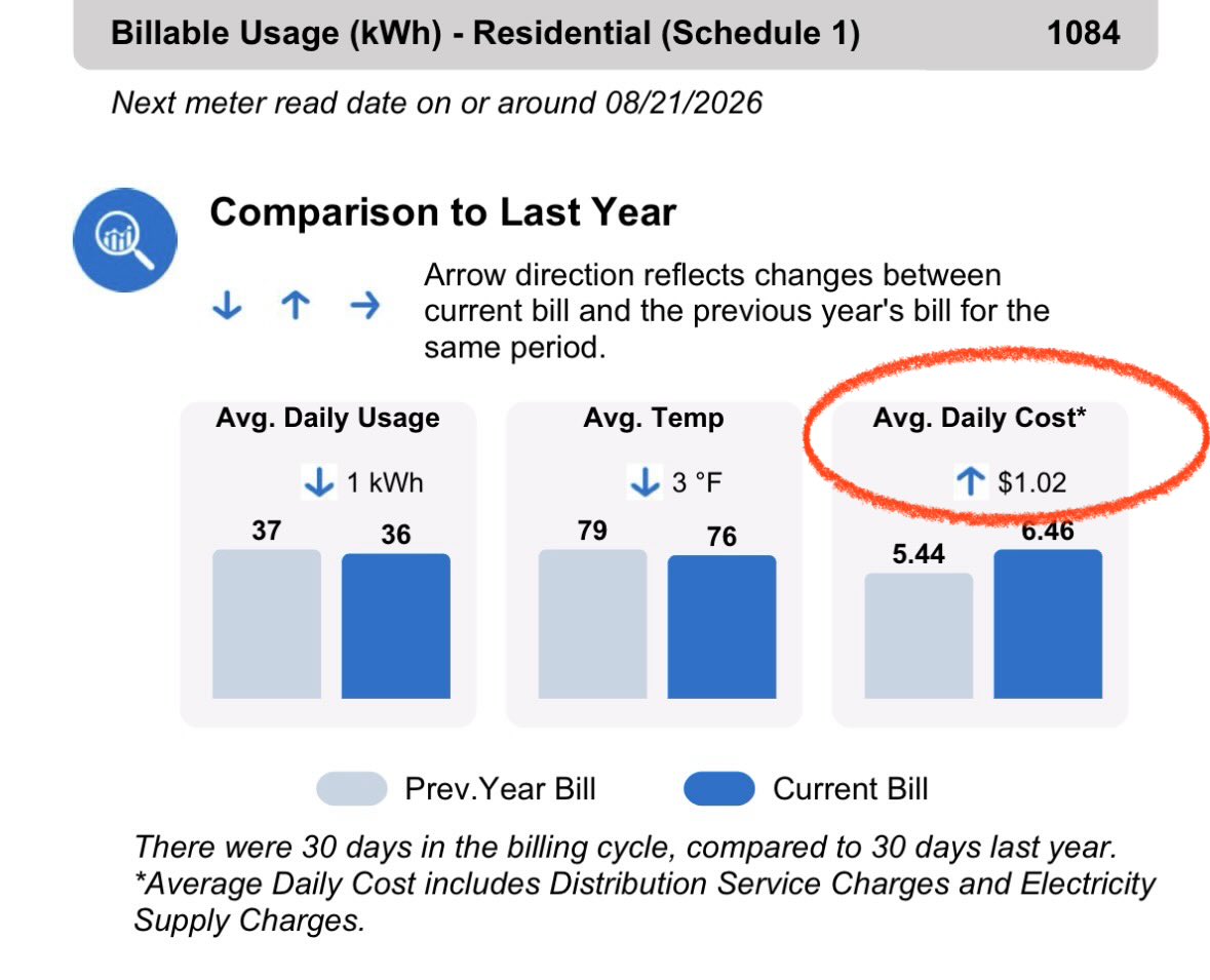NoVA_Campaigns's tweet photo. Virginia’s energy costs SOARING 📈 under @GovernorVA despite lower usage &amp; cooler temps

One customer’s bill: 2026 monthly usage less than the same month in 2025, STILL sees a 17% ($30) cost increase ⬆️ under @vademocrats

RGGI carbon credits &amp; @DominionEnergy’s CVOW wind farms https://t.co/UsoFbSuLeh