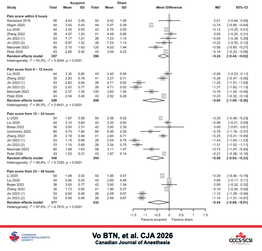 CASUpdate's tweet photo. Effects of acupoint stimulation for postoperative analgesia after Cesarean delivery: a systematic review and meta-analysis of randomized controlled trials - Canadian Journal of Anesthesia

Access online - https://t.co/tNlGfaWZbb

@CJA_Journal

 #CJA #CJA2026 #Anesthesia https://t.co/gbxhCEglSl