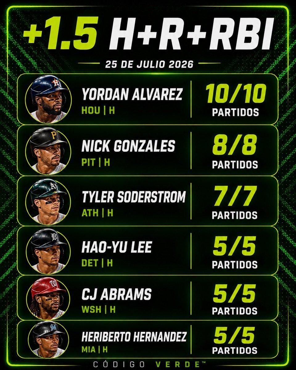 codigoverde888's tweet photo. 📊 Tendencias MLB: +1.5 H+R+RBI https://t.co/Cv8Q6vKbBM